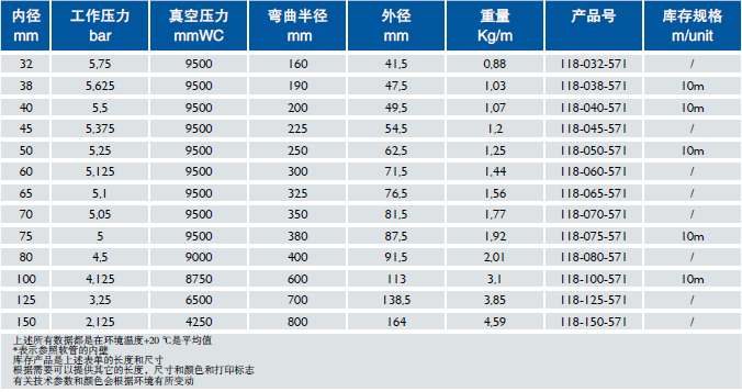 食品級軟管 Polderflex PUR Food A